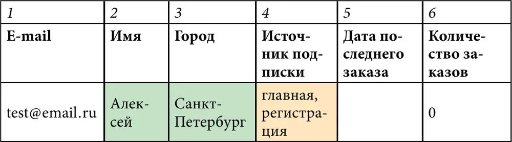 Если бы он НЕ оставил галочку в чекбоксе Подписаться на рассылку 3 - фото 125