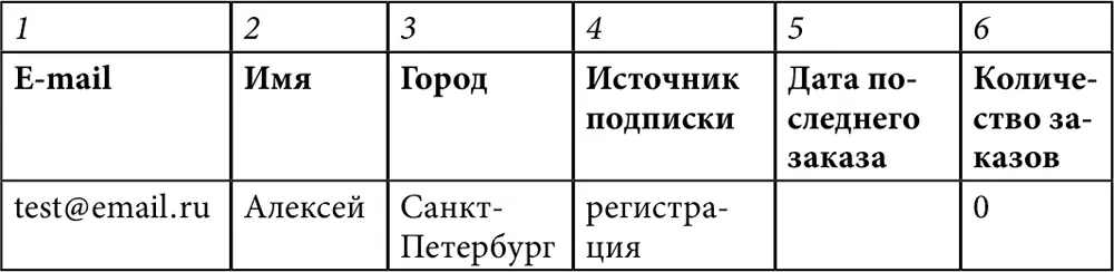 Через неделю статус заказа пользователя в CMS был изменен на Завершен - фото 127