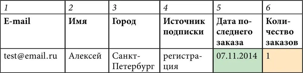 Если бы заказ не был завершен то данные о нем в БД так бы и не поступили - фото 128