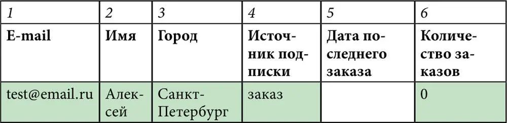 Через неделю статус заказа пользователя в CMS был изменен на Завершен - фото 130