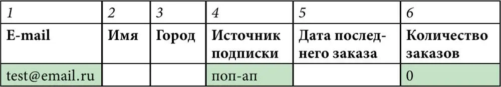 Потом сделал быстрый заказ но НЕ оставил галочку в чекбоксе Подписаться на - фото 132