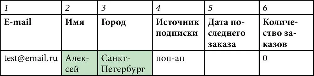 Через неделю статус заказа пользователя в CMS был изменен на Завершен - фото 133