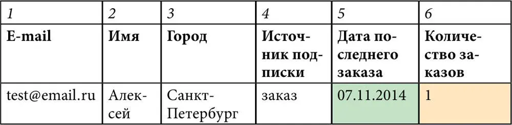 Спустя некоторое время пользователь сделал новый быстрый заказ однако - фото 135