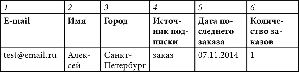 5 Обновление профиля и настроек подписки 51 Профиль пользователя может быть - фото 136