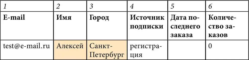 Спустя некоторое время ему потребовалось заменить и email Пример 52 - фото 138