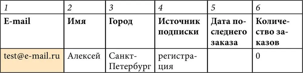 Пример 52 Новый пользователь зарегистрировался и НЕ оставил галочку в - фото 139