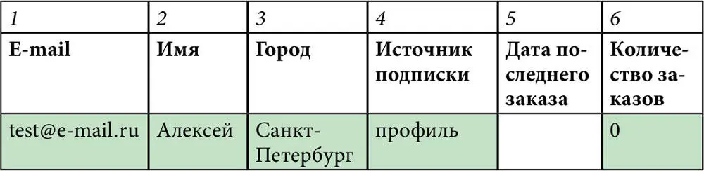 Приложение 5 ТЗ на дизайн и верстку email шаблона Чеклист на подготовку - фото 141