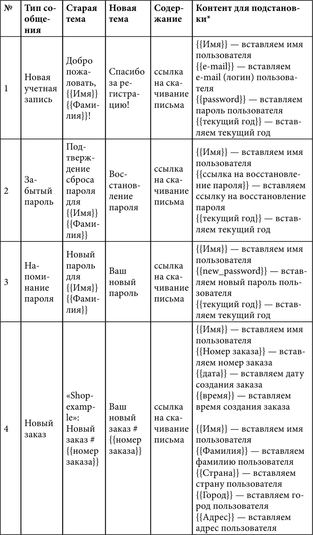 Email маркетинг для интернетмагазина Инструкция по внедрению - фото 169