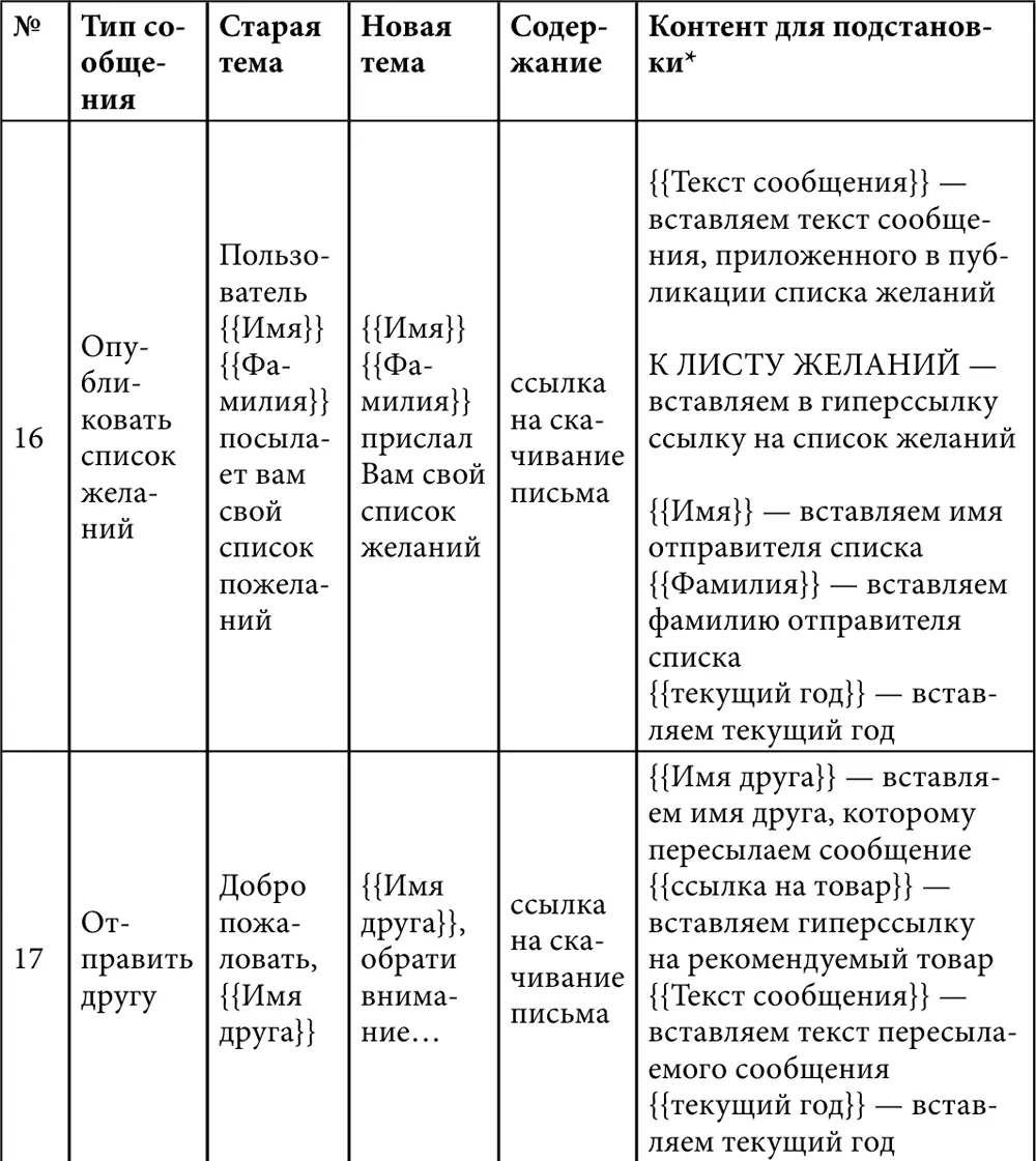Контент подставлять с таким же форматированием как в шаблоне выделение - фото 174