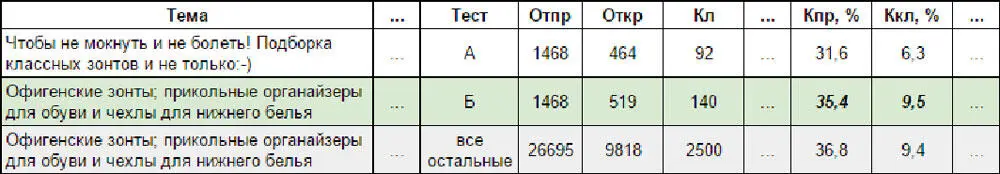 Выводы просмотры темы Б выше просмотров А на 12 при этом итоговый - фото 183