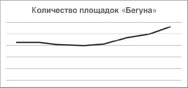 Рис 27Количество площадок Бегуна При резком увеличении количества сайтов - фото 34