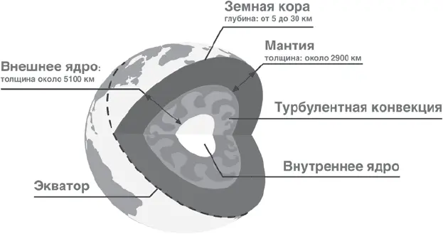 Рис 29Строение Земли Аналогично можно изобразить и схему расположения зон - фото 37