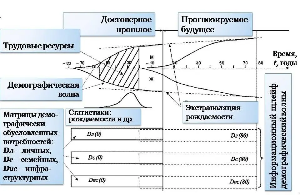 Рис 2 Генерация и прогнозирование демографически обусловленных - фото 27