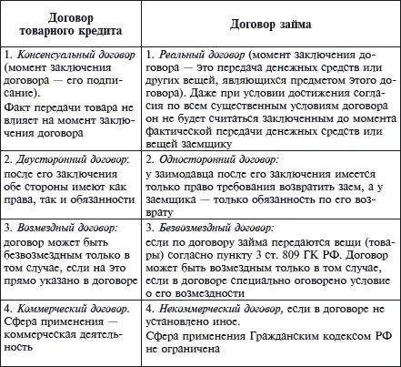 Порядок заключения договора товарного кредита регулируется статьей 822 ГК РФ - фото 1