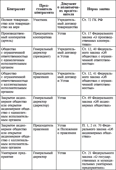 Дополнительными документами подтверждающими полномочия представителя могут - фото 2