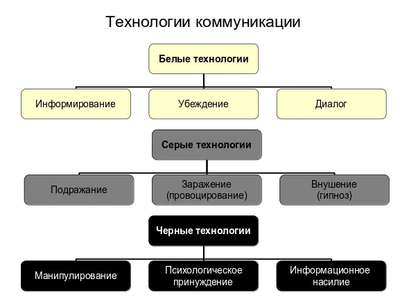 В этой работе речь пойдёт лишь об одном классе чёрных технологий - фото 1