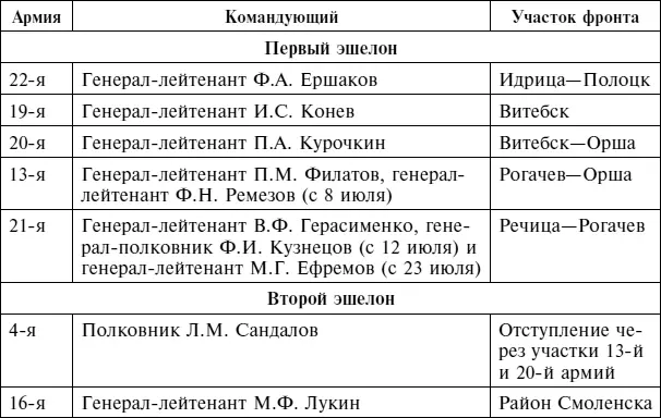 Т а б л и ц а 3 Организации и командный состав Западного фронта на 10 июля 1941 - фото 4