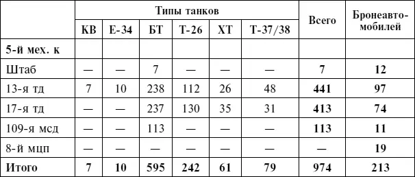 Источник Дриг Е Механизированные корпуса РККА в бою История - фото 5