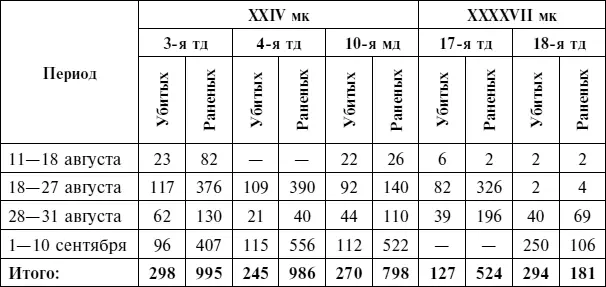 Источник Донесения о потерях VIII IX и X корпусов с 11 августа по 10 сентября - фото 79