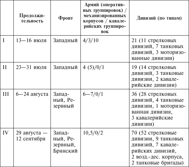 Т а б л и ц а 19 Сравнение контрнаступательных операций Красной армии на - фото 112