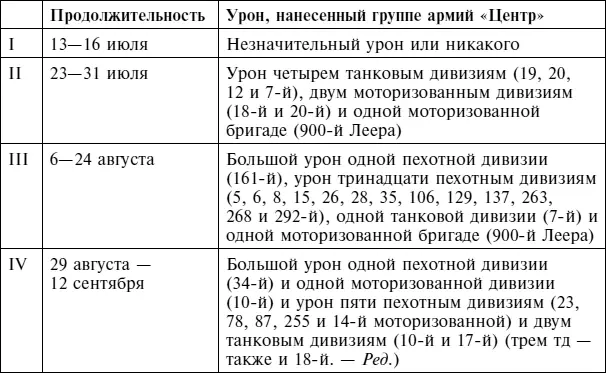 Разумеется степень урона силам немцев от перечисленных наступательных операций - фото 113