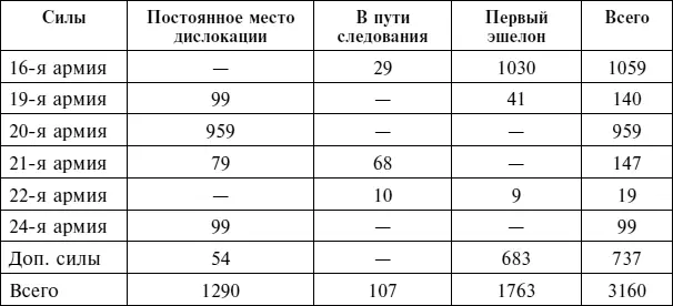 Источник Боевой и численный состав Вооруженных сил СССР в период Великой - фото 117