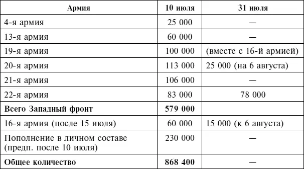 В сумме после добавления 60 тысяч человек 16й армии к 15 июля а также около - фото 118