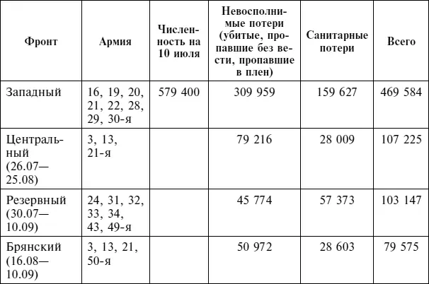 Источник Кривошеев ГФ Великая Отечественная без грифа секретности Книга - фото 120