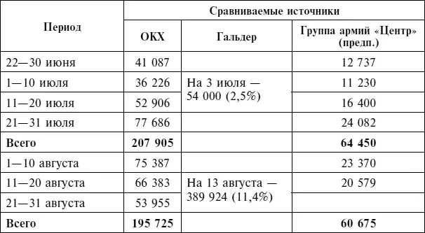 Источники Михалев СН Людские потери в Великой Отечественной войне 19411945 - фото 123