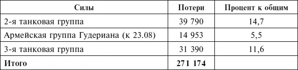 Примечание Приведенная здесь итоговая цифра 271 174 человека отличается от - фото 126