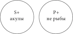 На схеме видим что и субъект и предикат распределены и тому и другому - фото 55