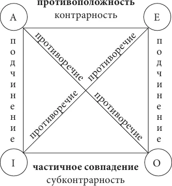 Как видим вершины квадрата обозначают четыре вида простых суждений а его - фото 58