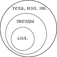 Если объем понятия звезды включается в объем понятия тела излучающие энергию - фото 68