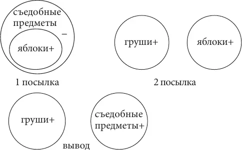 В данном случае предикат вывода или больший термин силлогизма съедобные - фото 76