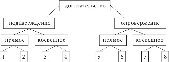 54 Виды и методы подтверждения Обуславливающее подтверждение - фото 83
