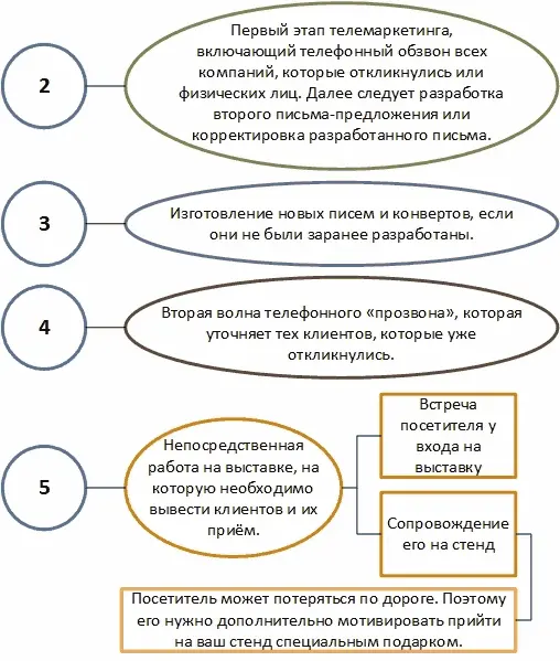 Рисунок 41 Этапы кампании директмаркетинга Шестой этап это учет посетителей - фото 15