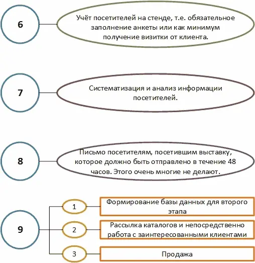 Рисунок 41 Этапы кампании директмаркетинга Шестой этап это учет посетителей - фото 16