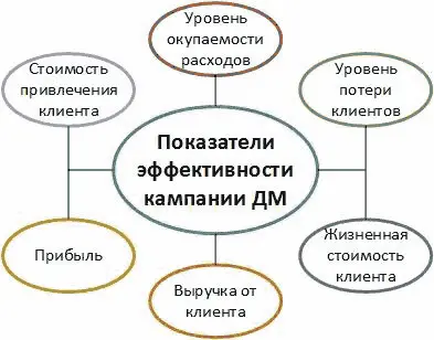 Рисунок 42 Показатели эффективности кампании директмаркетинга Уровень - фото 17