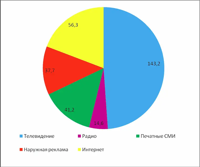 Рисунок 61 Показатели сегментов за 2012 годмлрд руб Весьма показательно - фото 21