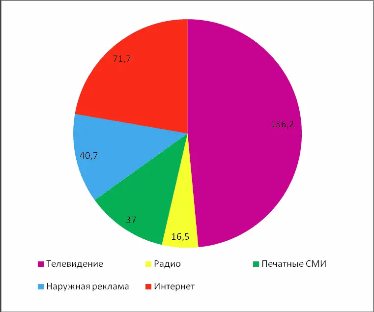 Рисунок 62 Показатели сегментов за 2013 годмлрд руб Доля телевидения также - фото 22