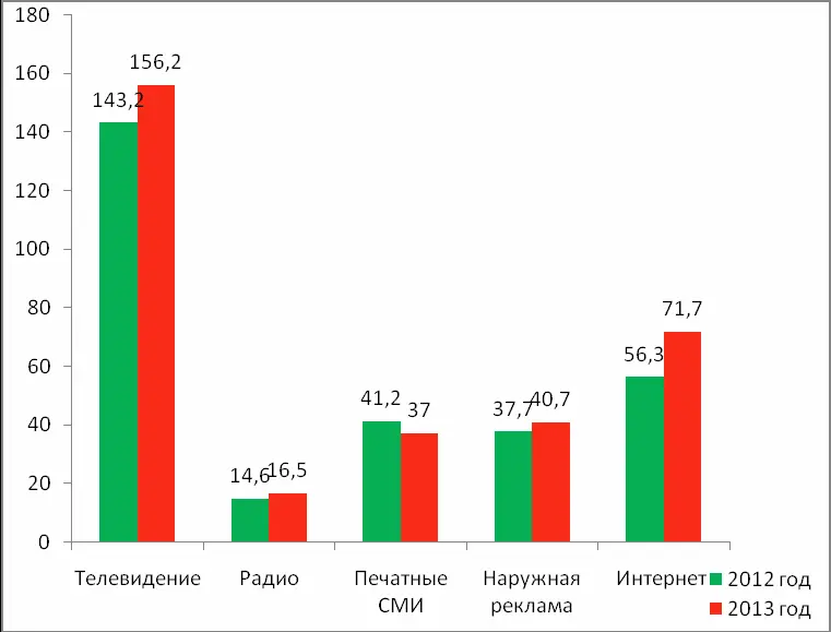 Рисунок 64 Анализ роста внутри сегментов за 201213 годы Требования к - фото 24