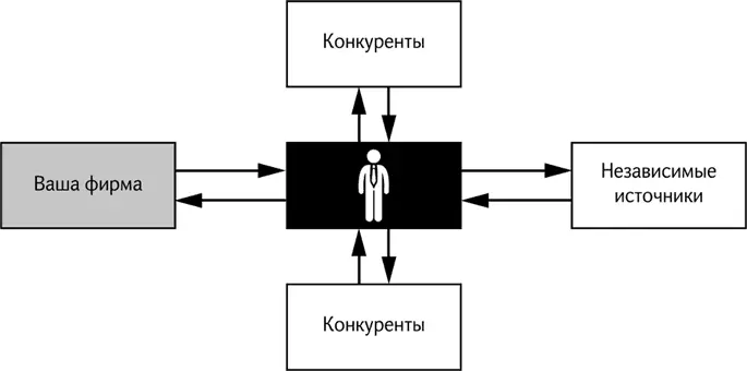 Рис 2 Чем важнее покупка для Клиента иили чем менее ему знаком продукт иили - фото 2