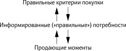 Рис 19 Продавцы должны понимать важность этой связи и создавать ее Выше мы - фото 20