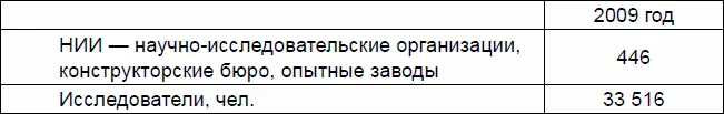 Научные разработки и исследования ведутся во всех отраслях Наибольшая доля - фото 5