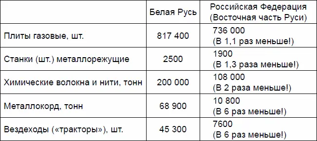 2009 год Российская Федерация имеющая нефть газ и население в 15 раз - фото 9