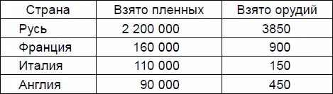 Трофеи Руси в 6 раз больше чем у всех союзников вместе взятых Русские - фото 17