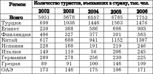 Большинство российских туристов попрежнему отдает предпочтение недорогому - фото 2