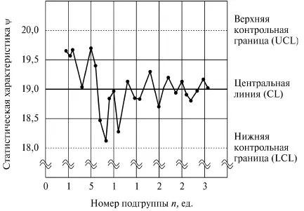 Рисунок Е3 Схематический вид контрольной карты Для оценки границ - фото 37