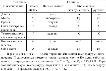 22 Производные единицы СИ образуют по правилам образования когерентных - фото 42