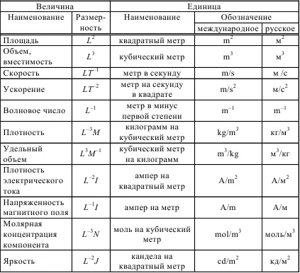 Примечание Некоторым производным единицам СИ в честь ученых присвоены - фото 43